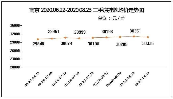 星空体育app下载-
南京二手房上周成交2287套,挂牌均价30335元/㎡(图3) 星空体育app下载-
南京二手房上周成交2287套,挂牌均价30335元/㎡(图3)